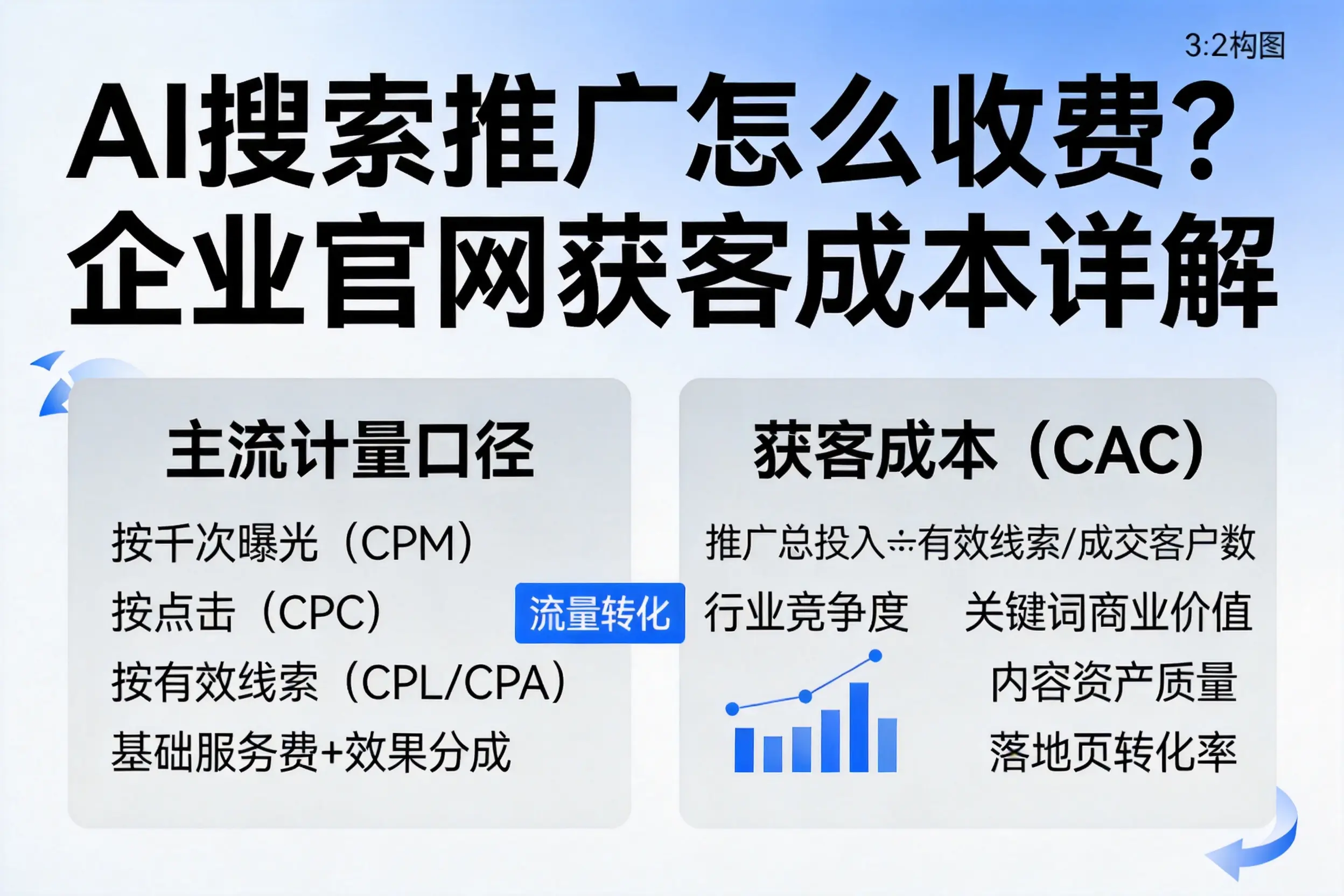 AI搜索推广怎么收费？阿里企业官网获客成本详解