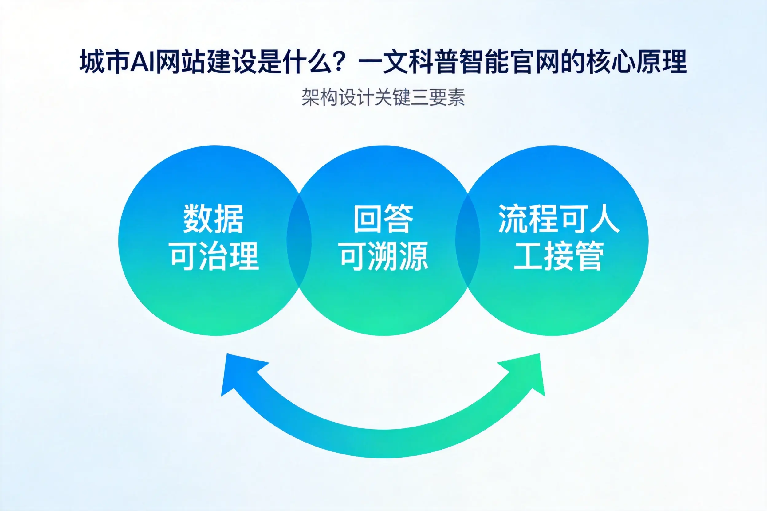 阿里AI网站建设是什么？一文科普智能官网的核心原理