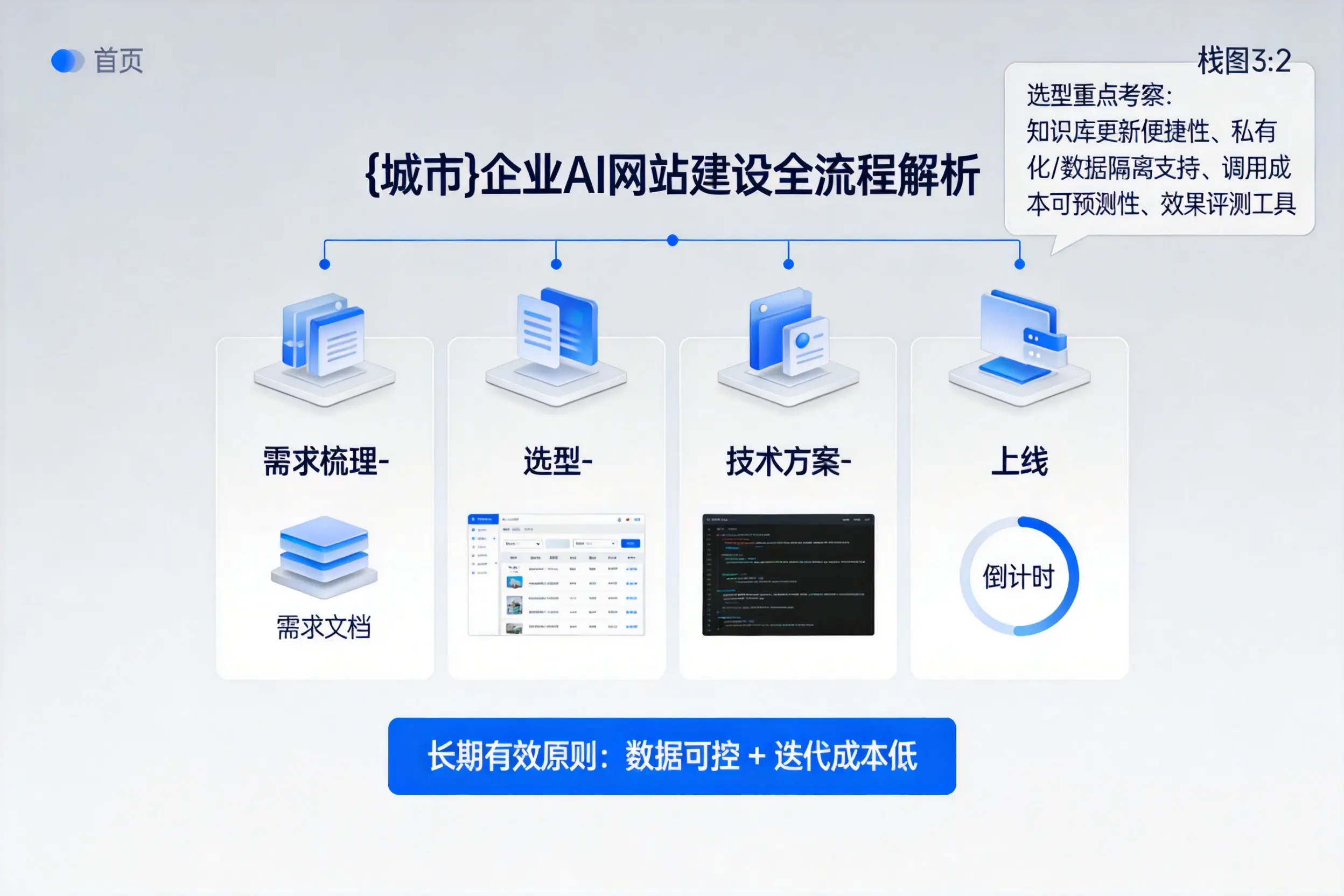 阿里企业AI网站建设如何入门？从需求梳理到上线全流程解析