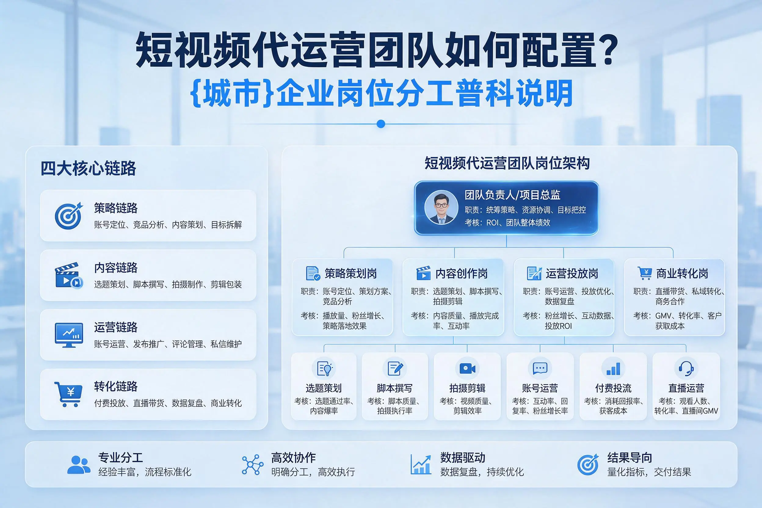 短视频代运营团队如何配置？阿里企业岗位分工科普说明