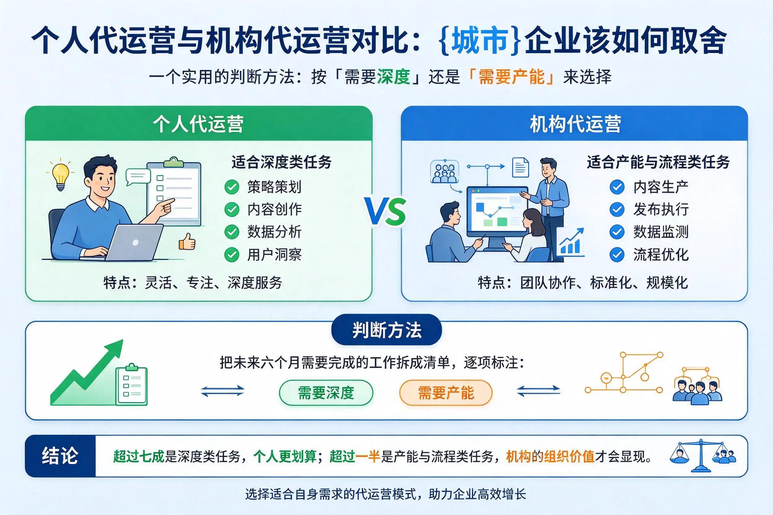 个人代运营与机构代运营对比:阿里企业该如何取舍