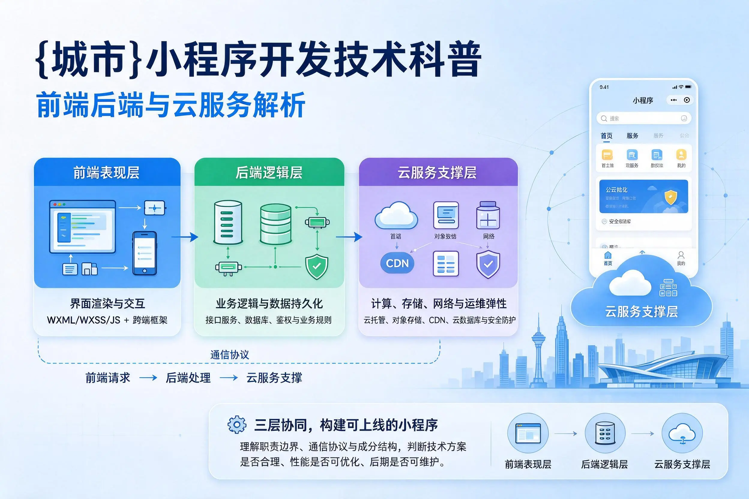 阿里小程序开发技术科普：前端后端与云服务解析