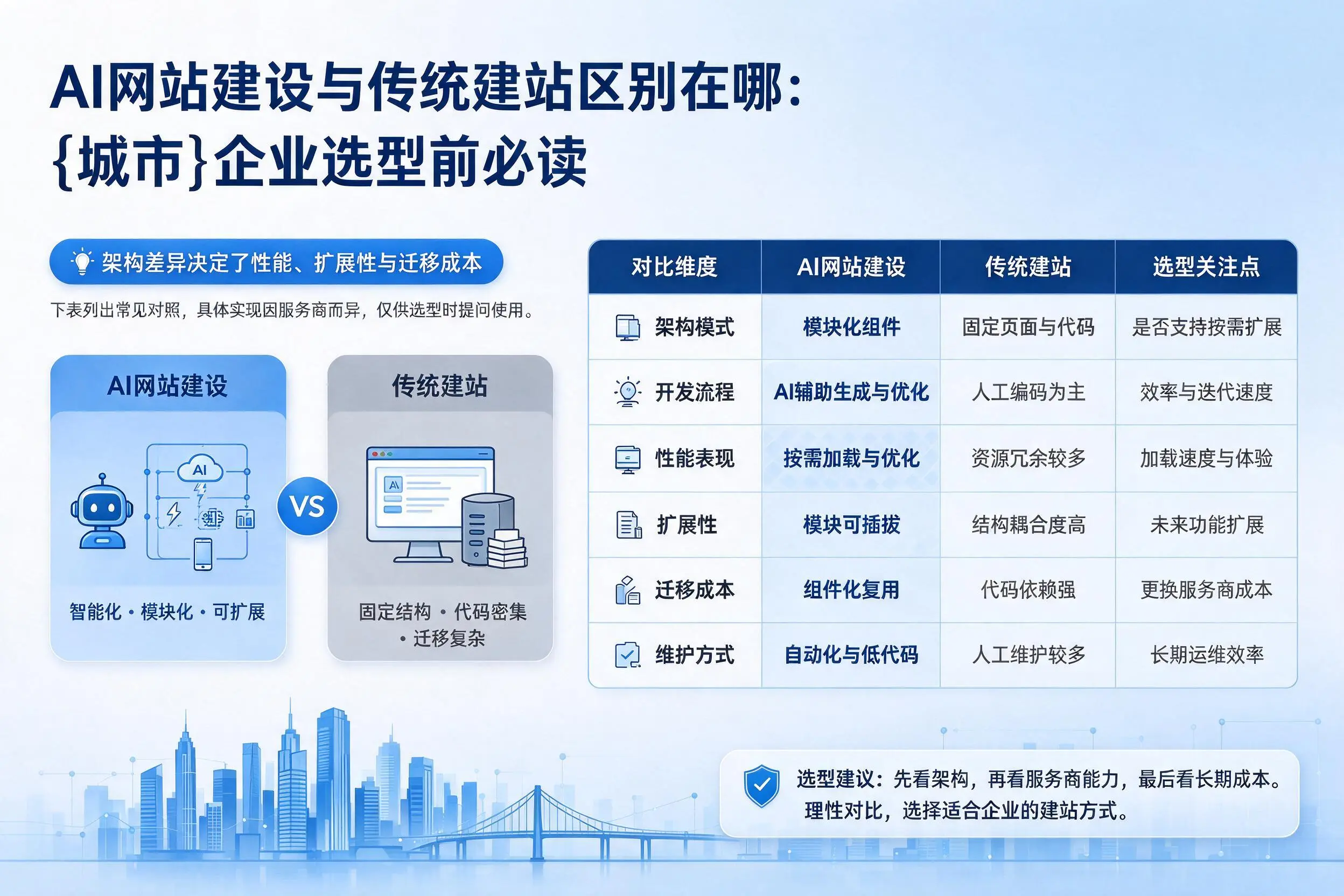 AI网站建设与传统建站区别在哪：阿里企业选型前必读