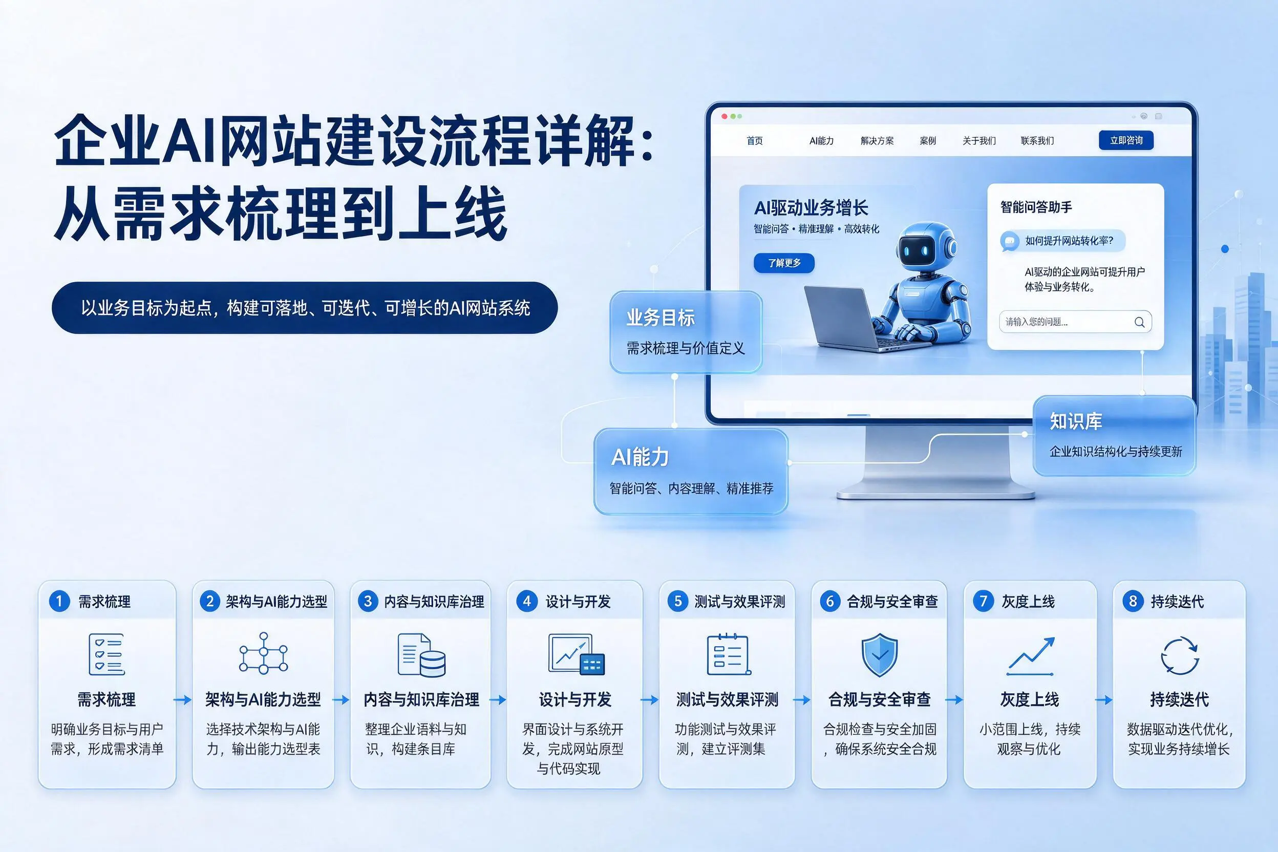 阿里企业AI网站建设流程详解：从需求梳理到上线
