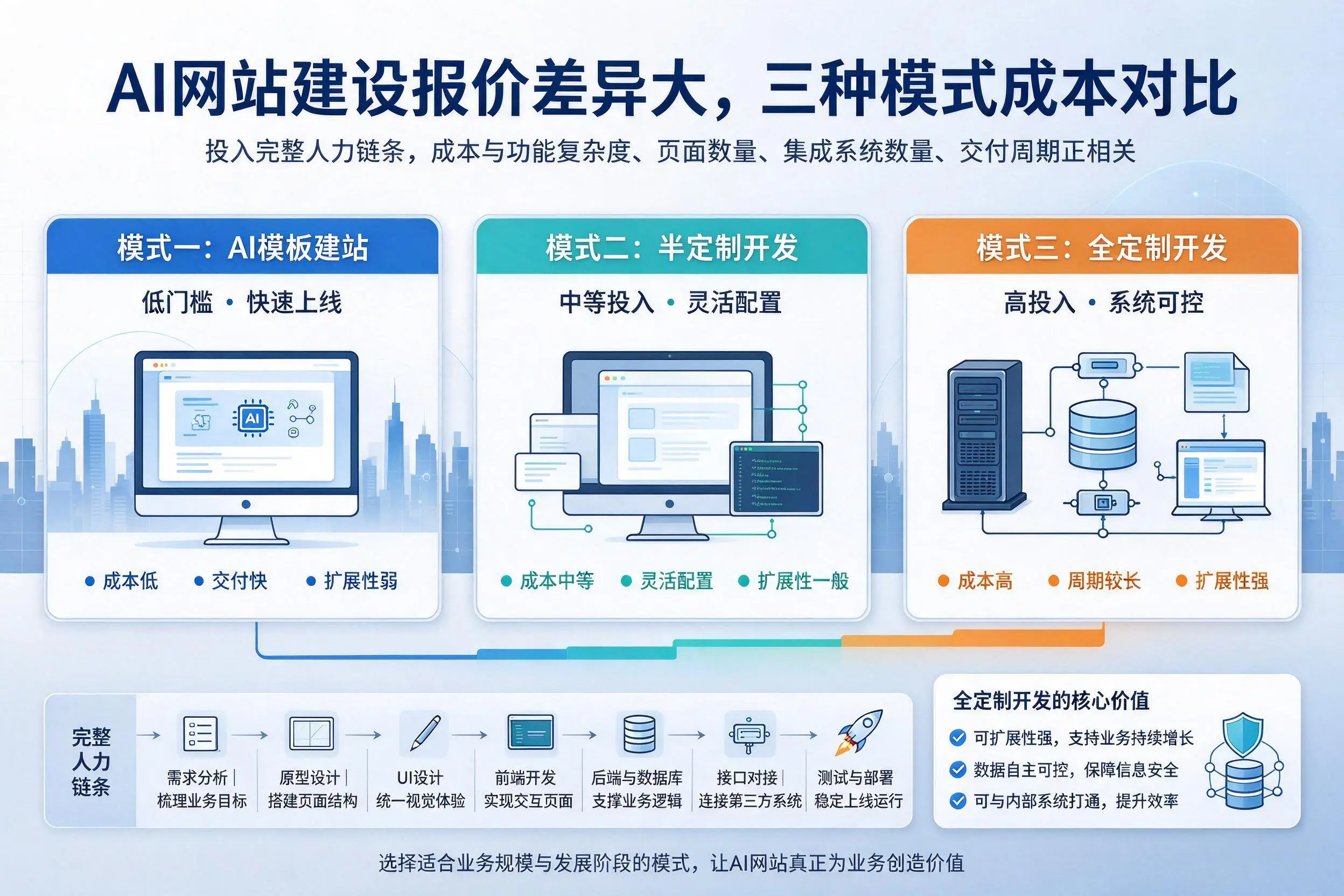 阿里AI网站建设报价差异大,三种模式成本对比