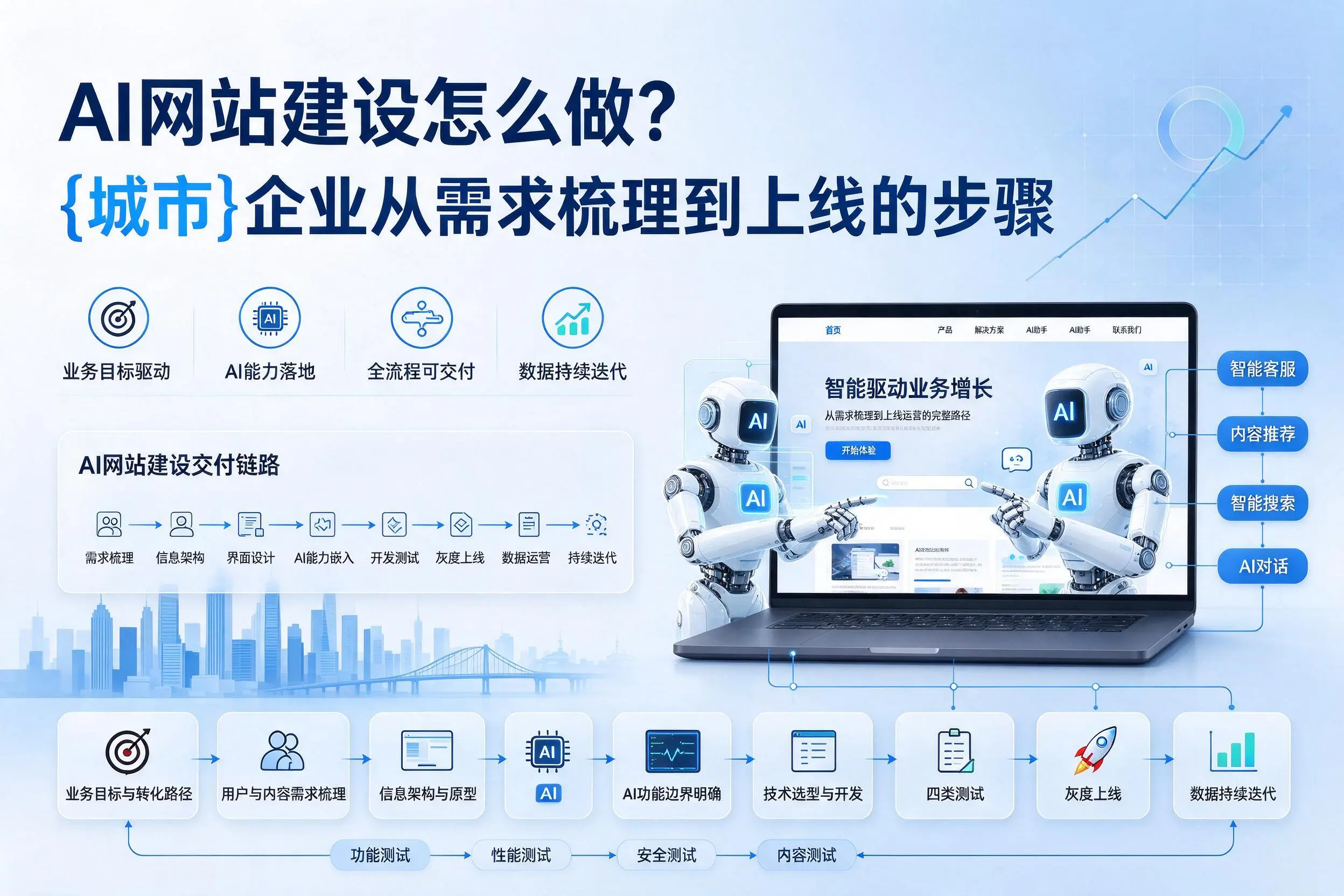 AI网站建设怎么做？阿里企业从需求梳理到上线的步骤