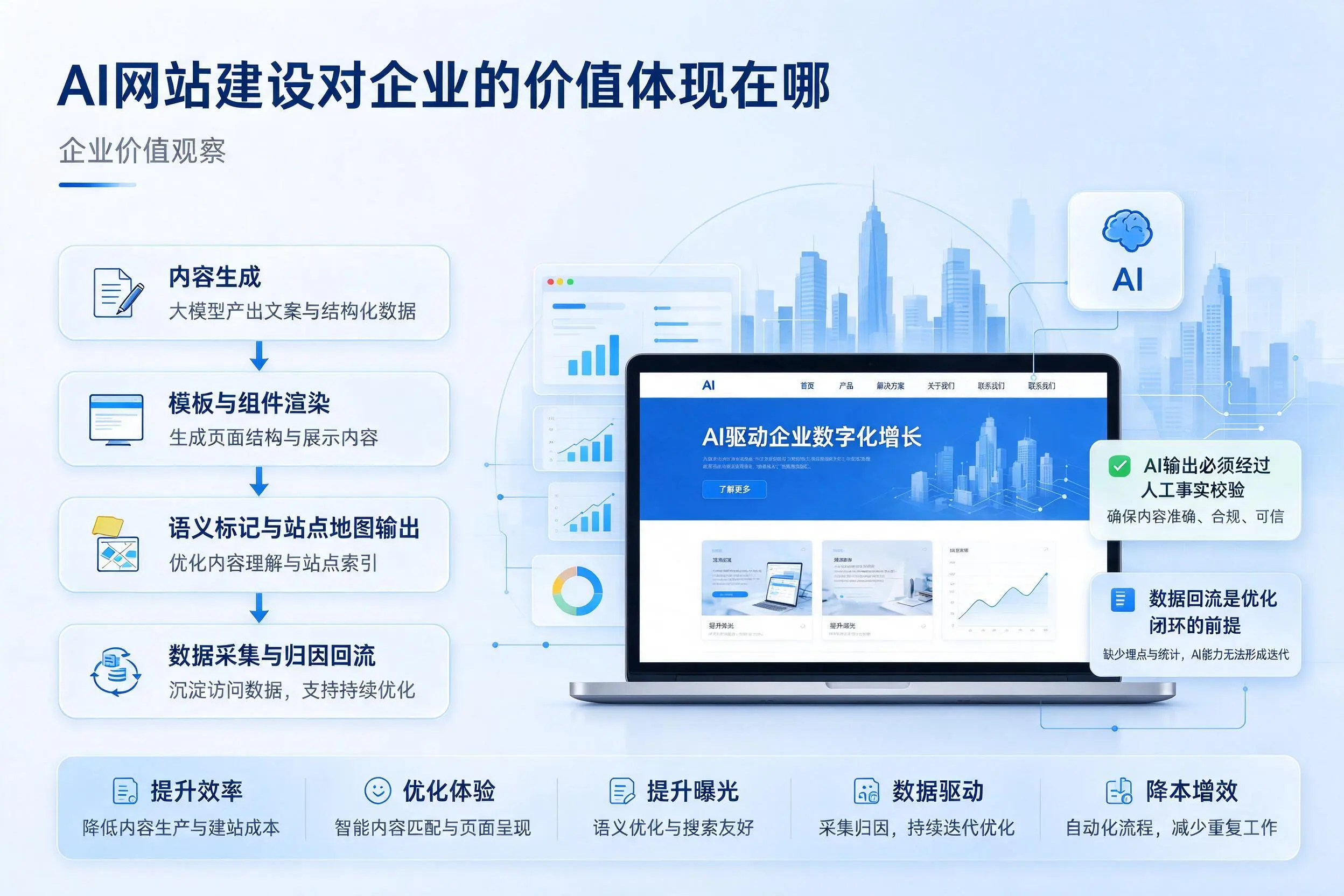 AI网站建设对企业的价值体现在哪，阿里实践观察
